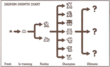 Tamagotchi Connection V1 Growth Chart